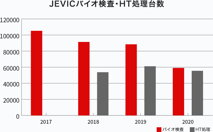 JEVICバイオ検査・HT処理台数