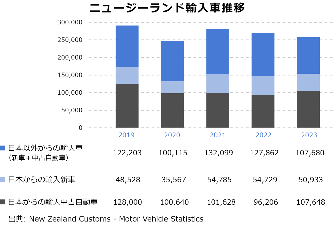 ニュージーランドの自動車輸入台数の推移