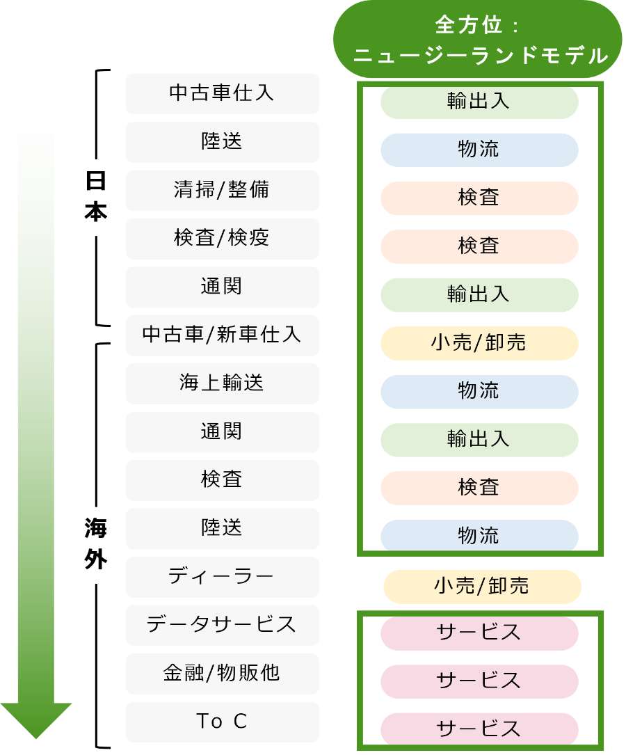 ニュージーランドモデル