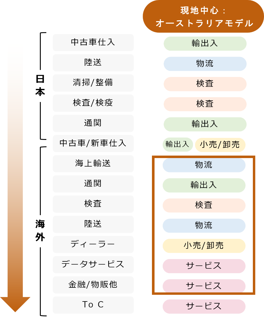オーストラリアモデル