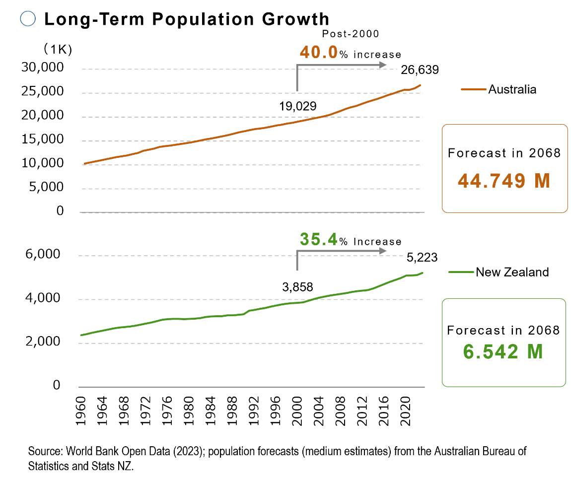 Population Trends in New Zealand & Australia