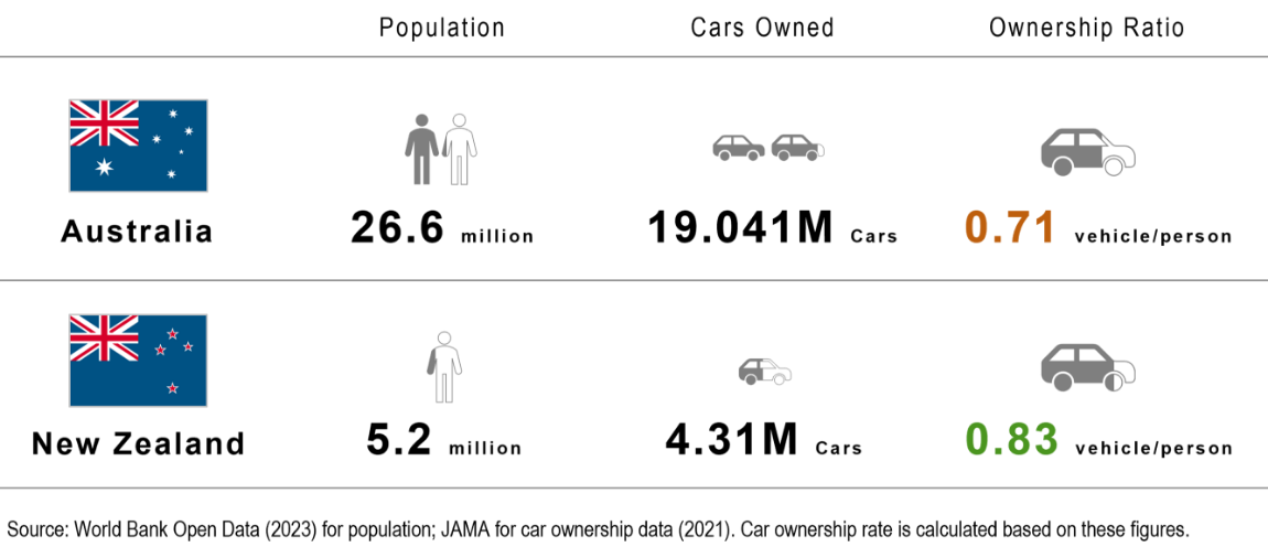 Car Ownership Numbers and Ownership Ratio in New Zealand & Australia