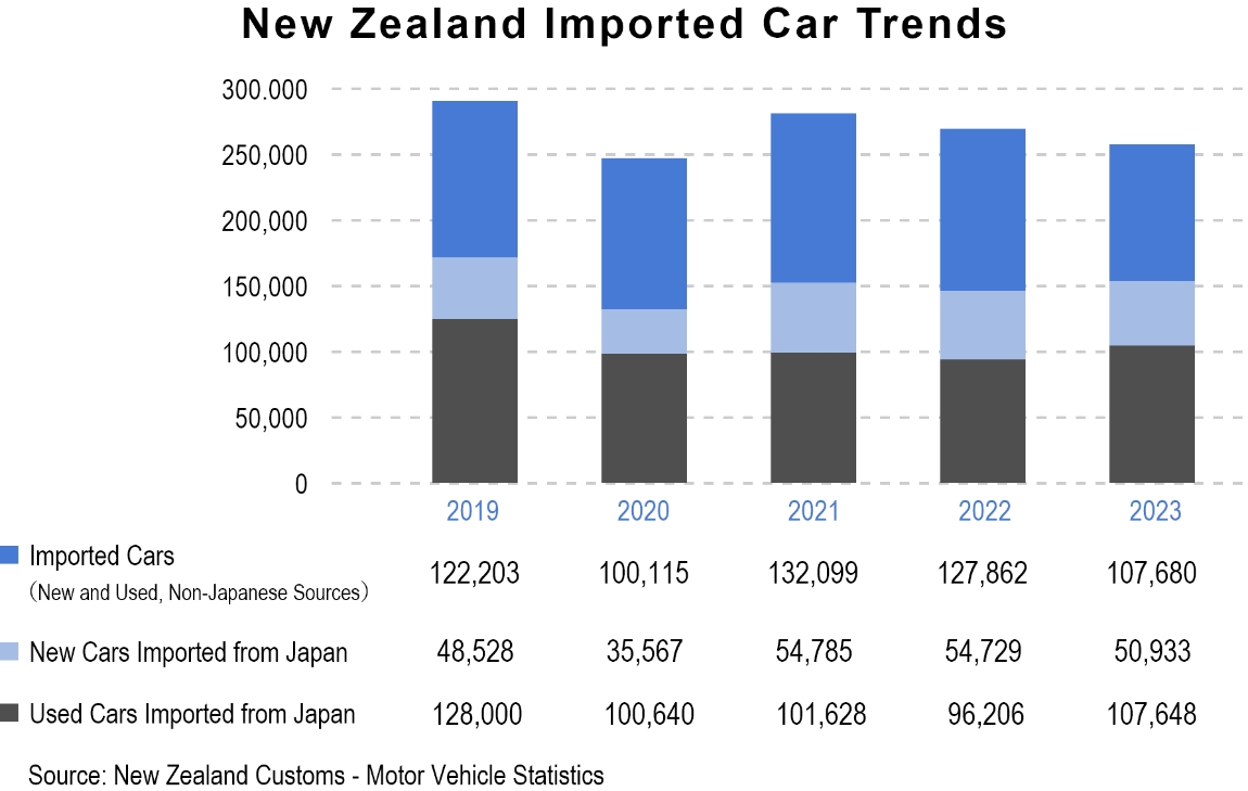 Trends in Imported Cars in New Zealand
