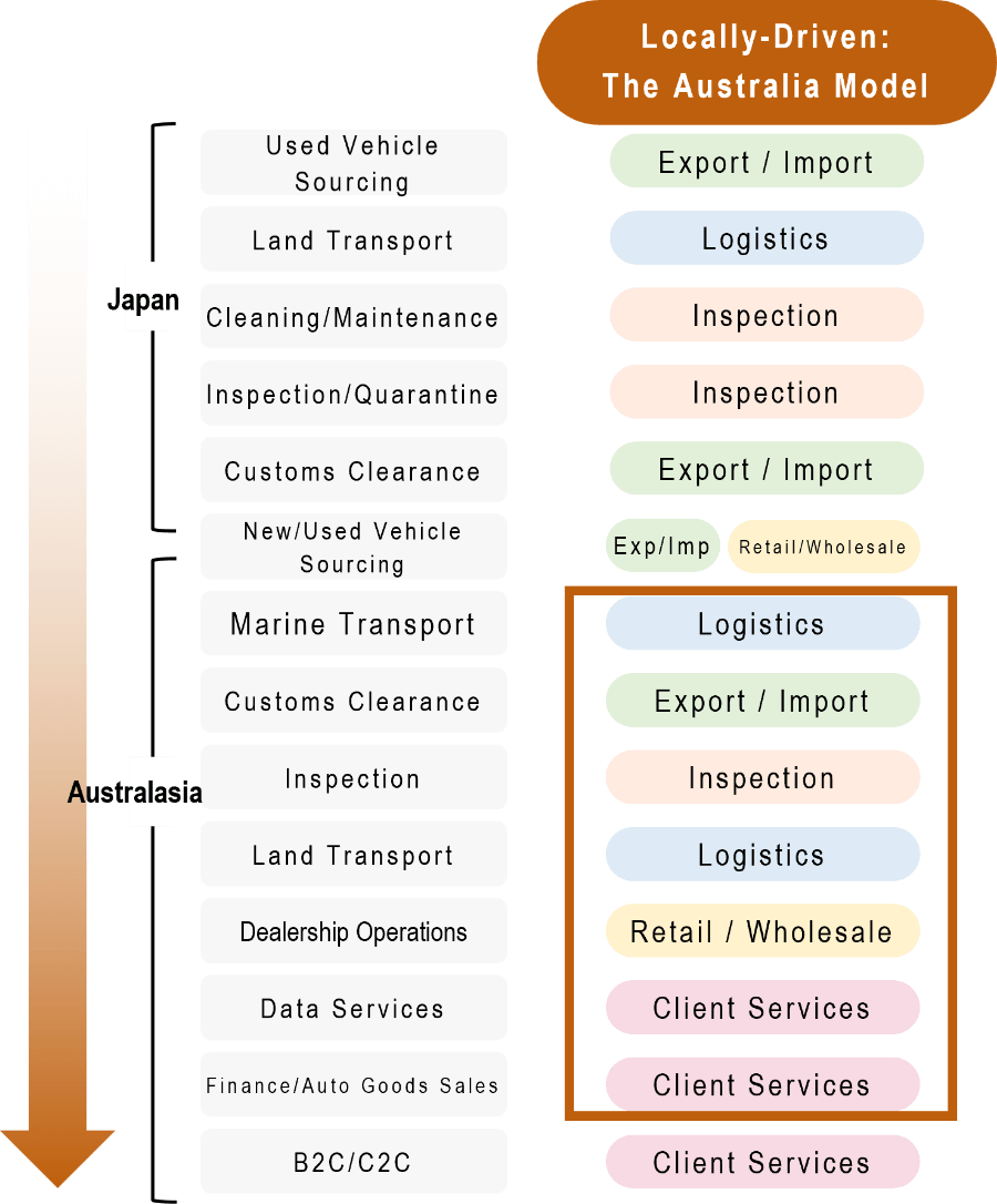 The Australia Model