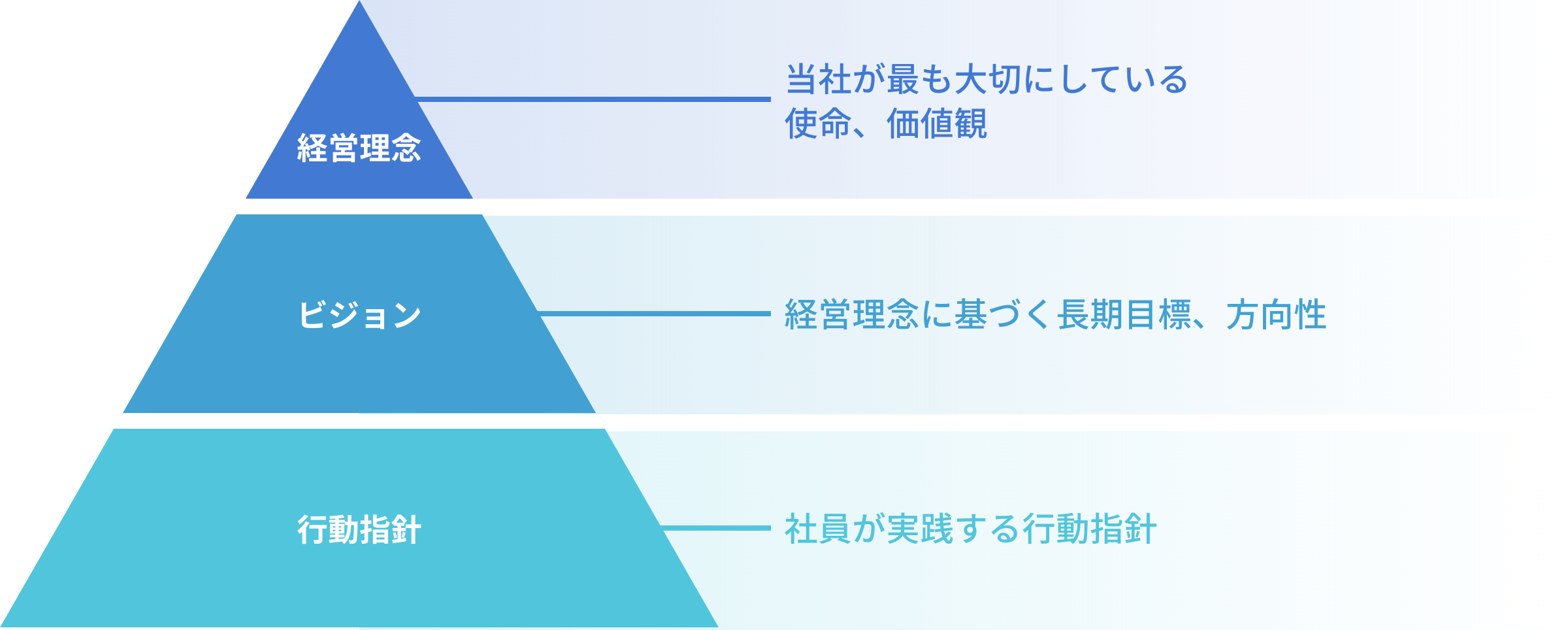 ピラミッド型の経営理念・ビジョン・行動指針の図
