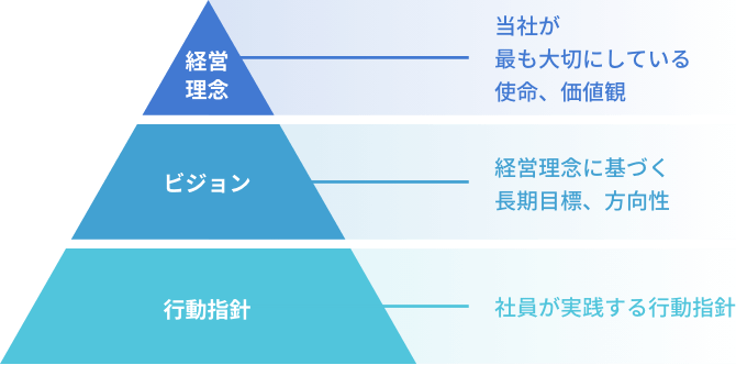 ピラミッド型の経営理念・ビジョン・行動指針の図