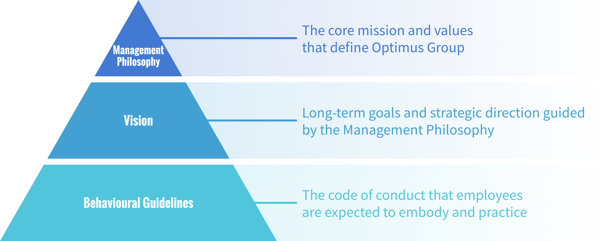 Pyramid-shaped Diagram of Our Management Philosophy, Vision, and Behavioural Guidelines
