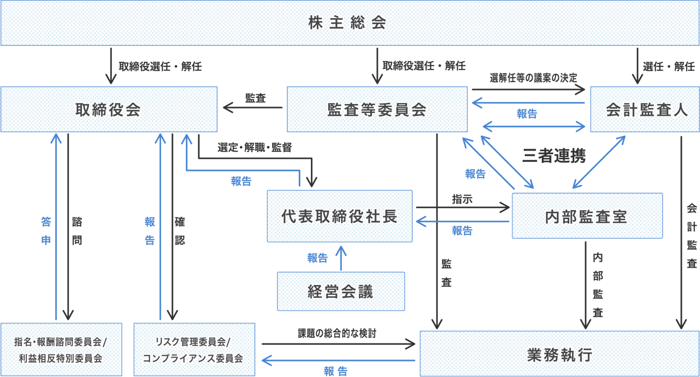 コーポレート・ガバナンス体制の図
