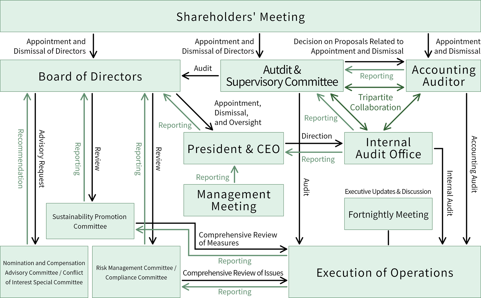 Overview of the Corporate Governance System (chart)
