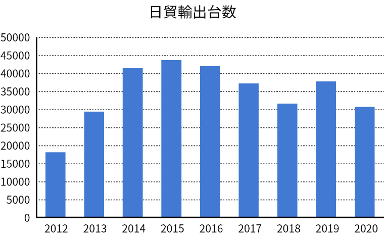 日貿の自動車輸出台数の推移