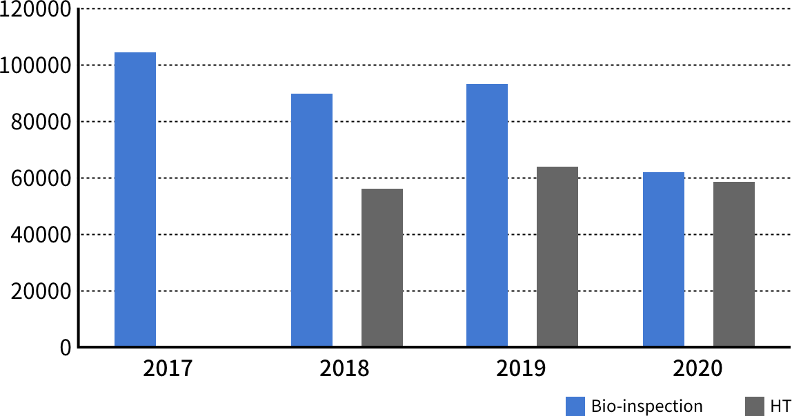 Number of Bio-Inspection and Heat Treatment Systems by JEVIC