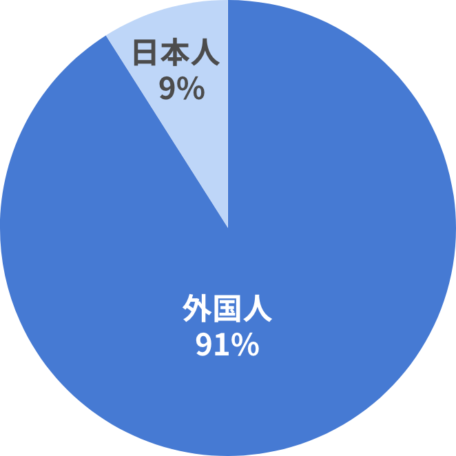 グループ外国人比率