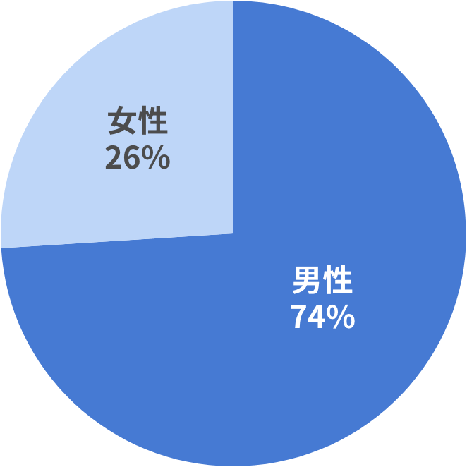 グループ男女比率