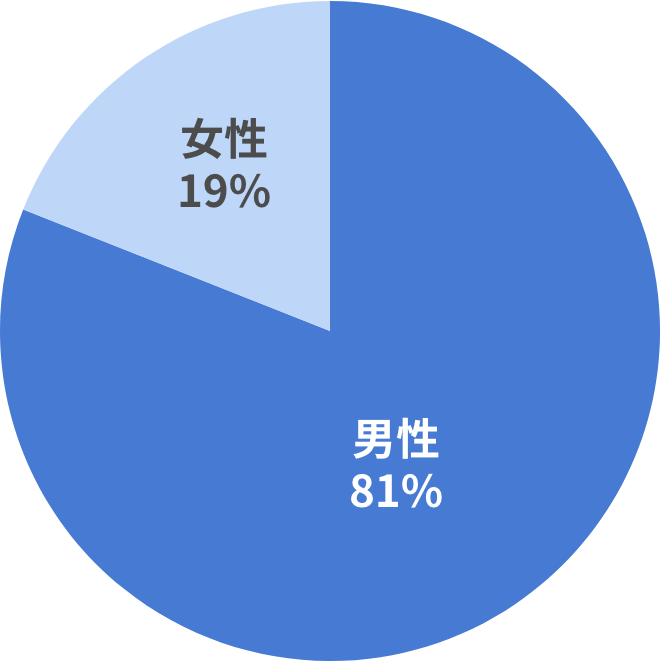 グループ女性管理職比率