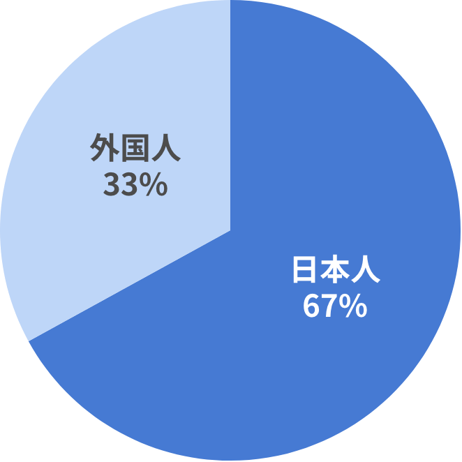 当社役員外国人比率