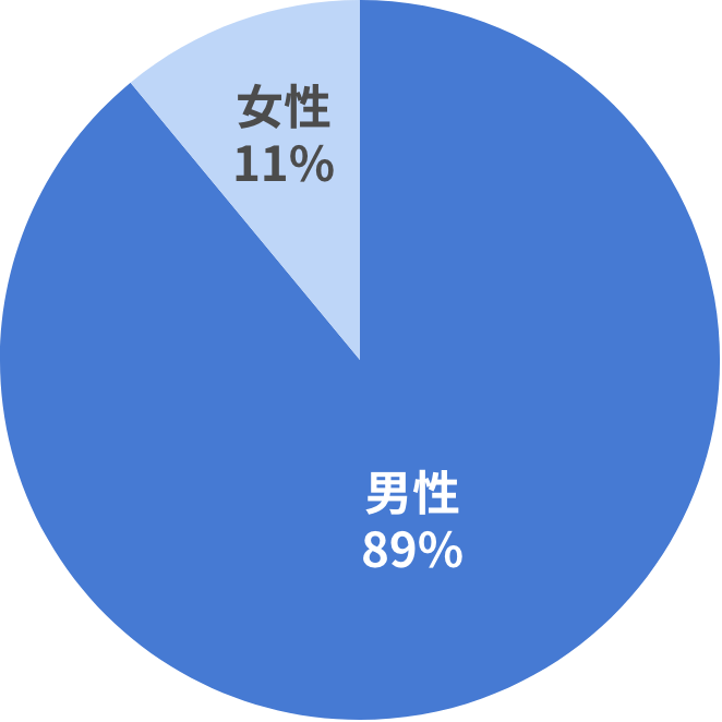 当社役員男女比率