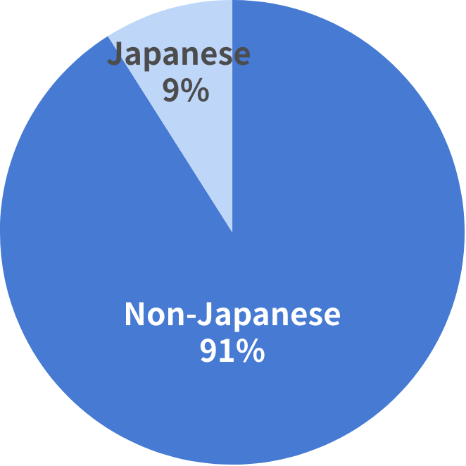 Pie chart showing percentage of Japanese vs foreign nationals in the group