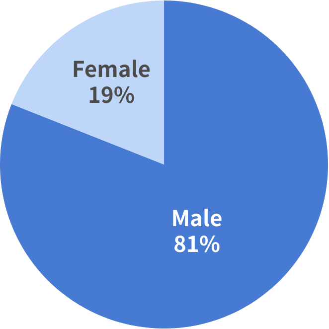 Pie chart showing percentage of female managers in the group