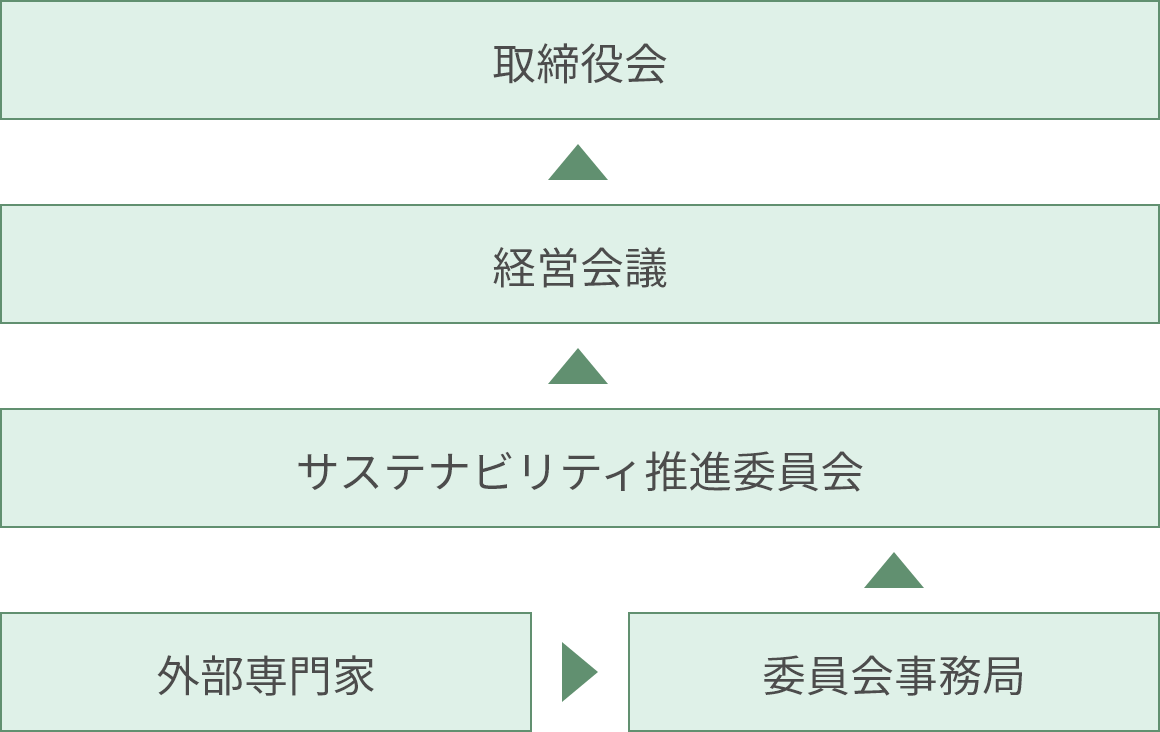 サステナビリティの推進体制図