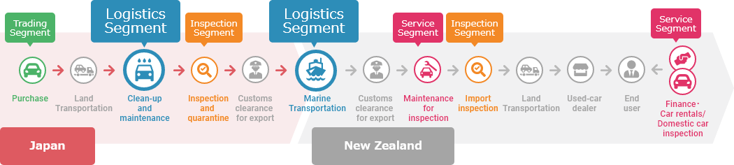 Logistics Segment