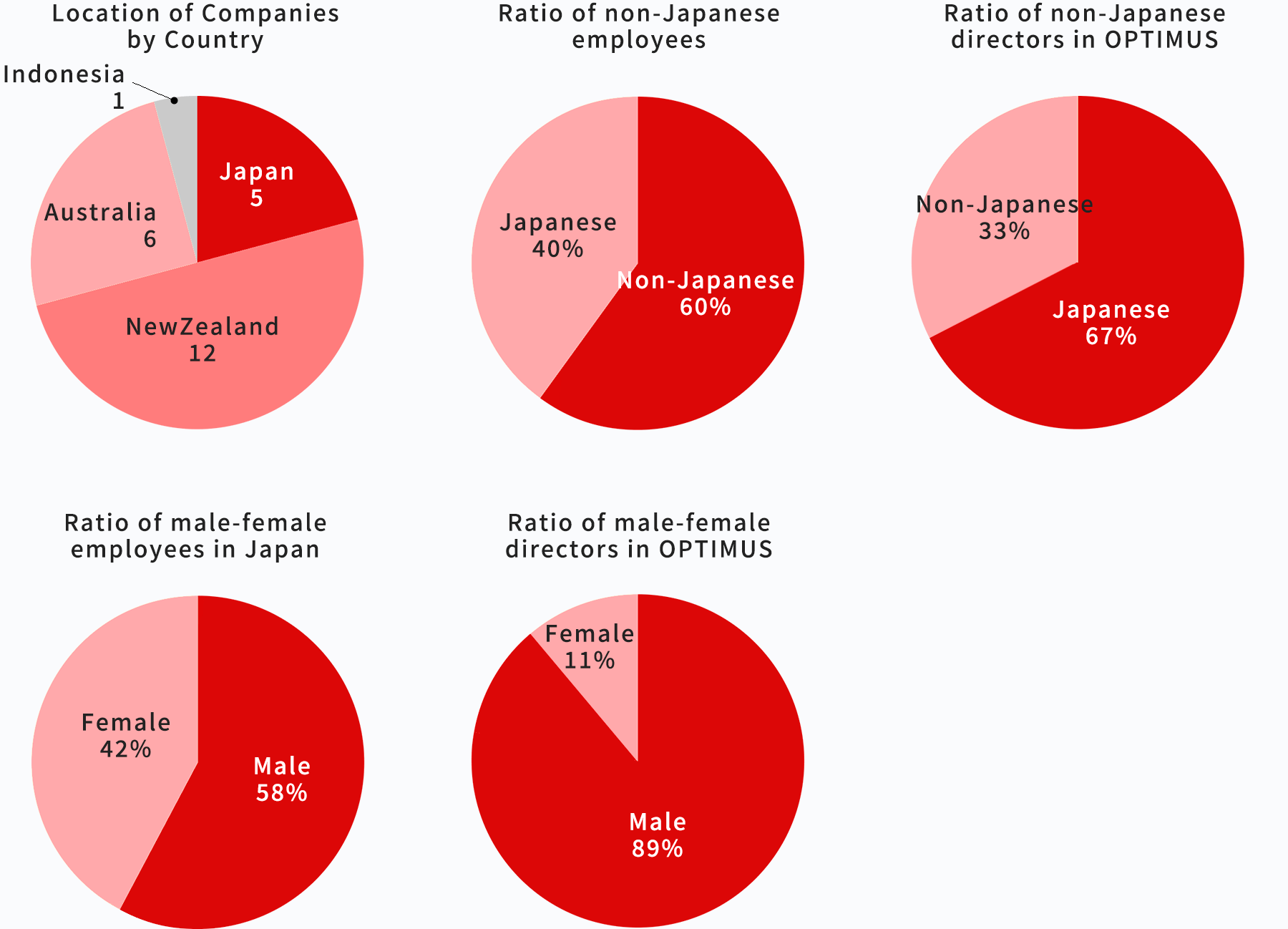 Location of Companies by Country  Ratio of non-Japanese employees  Ratio of non-Japanesedirectors in OPTIMUS  Ratio of male-female employees in Japan  Ratio of male-female directors in OPTIMUS