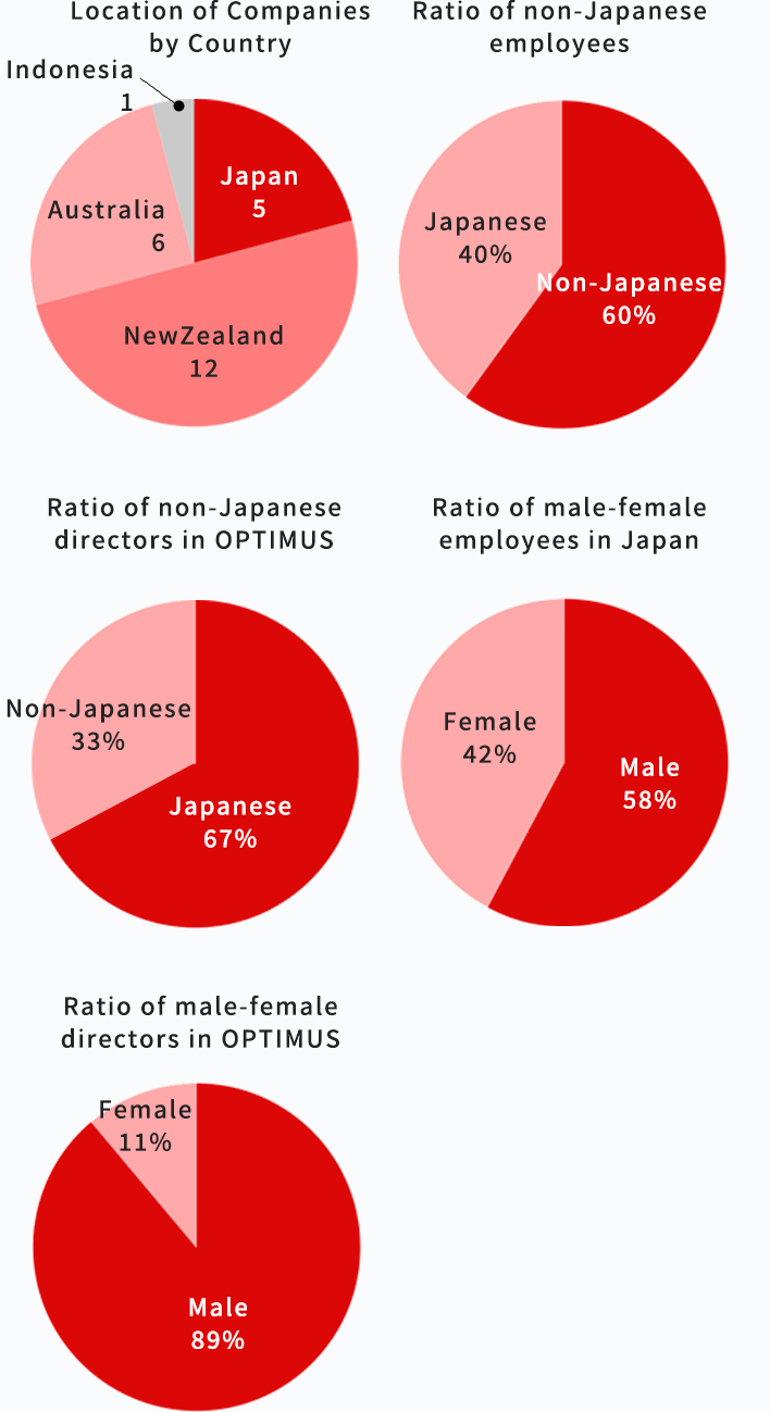 Location of Companies by Country  Ratio of non-Japanese employees  Ratio of non-Japanesedirectors in OPTIMUS  Ratio of male-female employees in Japan  Ratio of male-female directors in OPTIMUS