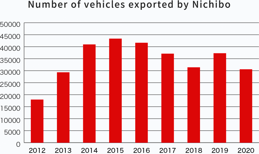 Number of vehicles exported by Nichibo