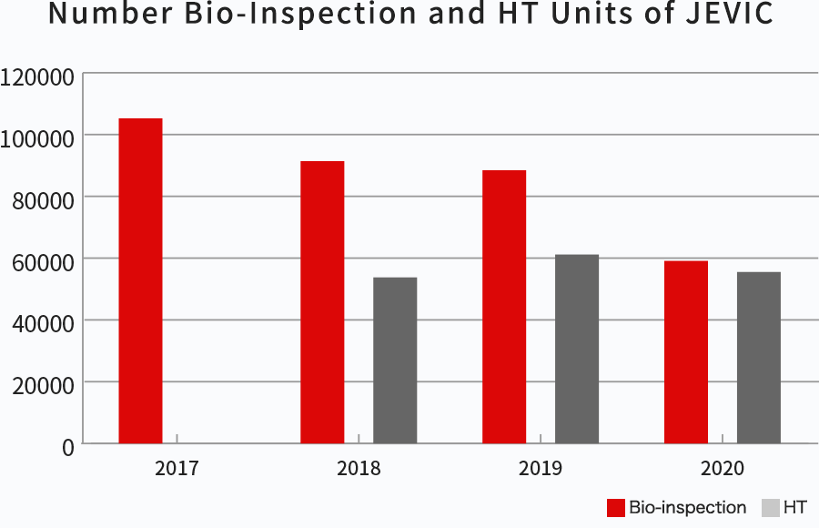 Number Bio-Inspection and HT Units of JEVIC