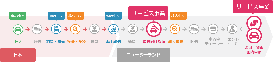 サービス事業