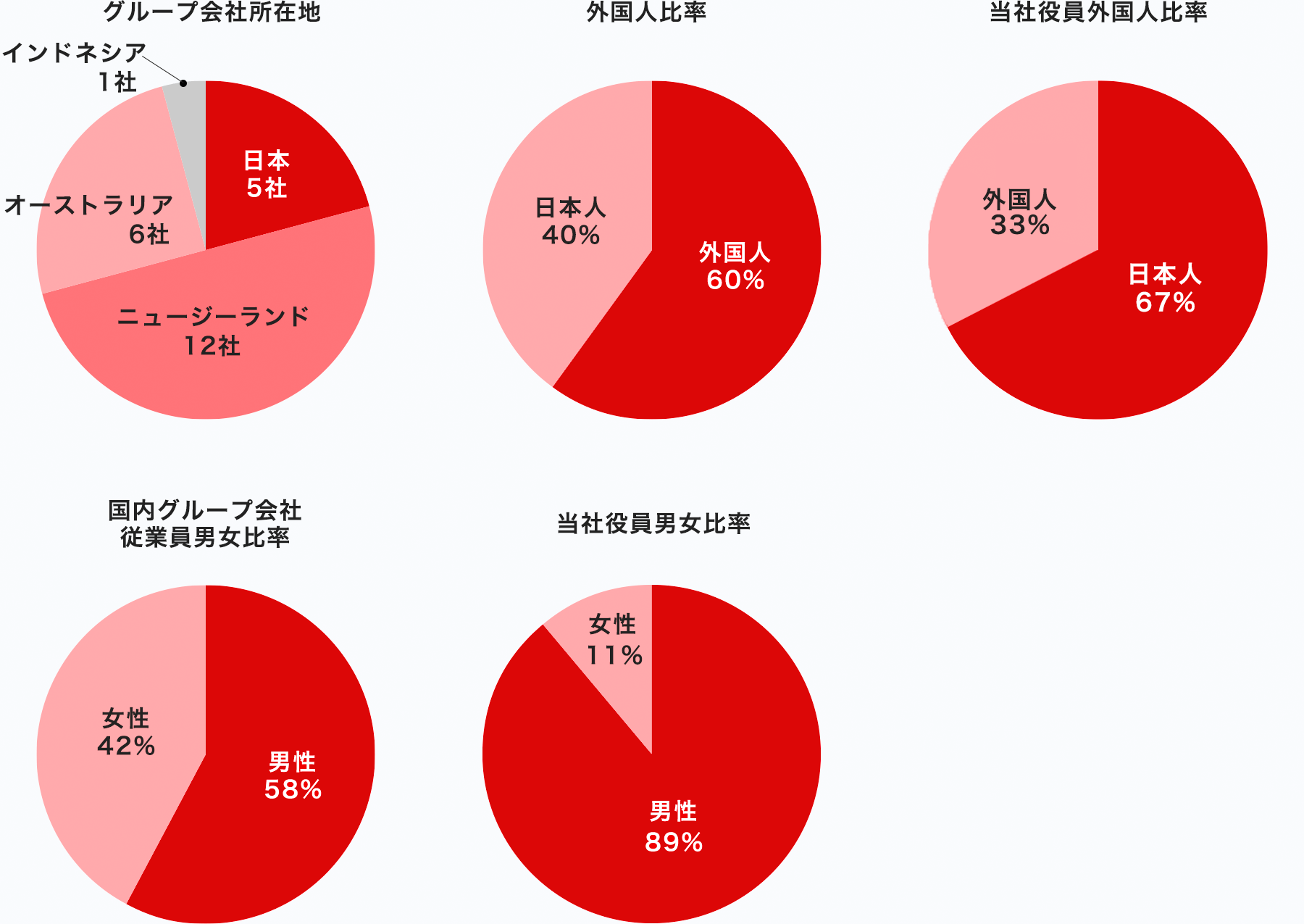 グループ会社所在地／外国人比率／当社外国人比率／国内グループ会社従業員男女比率／当社役員男女比率