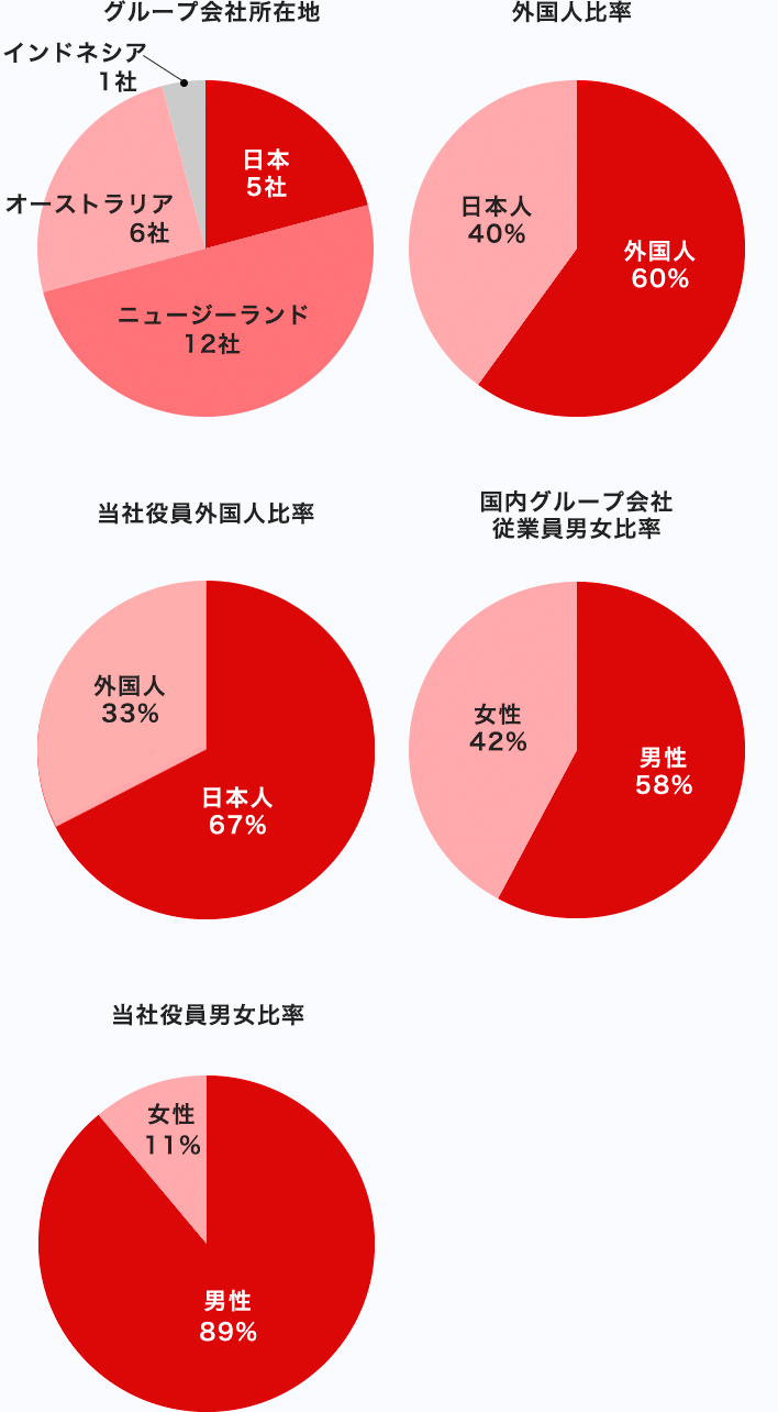 グループ会社所在地／外国人比率／当社外国人比率／国内グループ会社従業員男女比率／当社役員男女比率