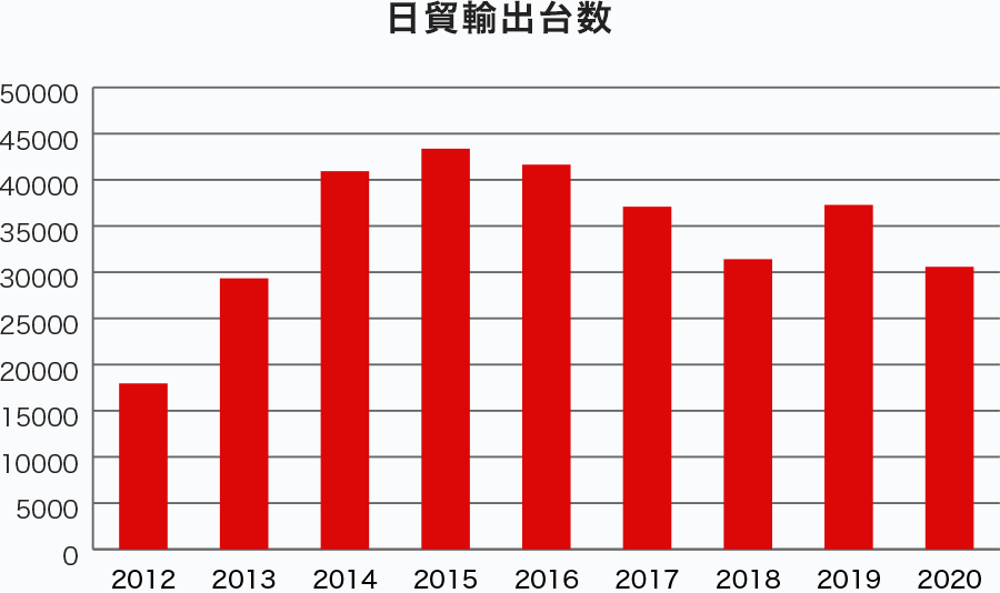 日貿輸出台数